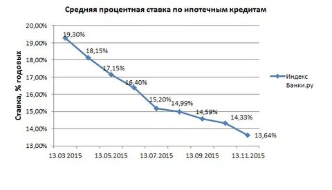 Кредит 2015 году