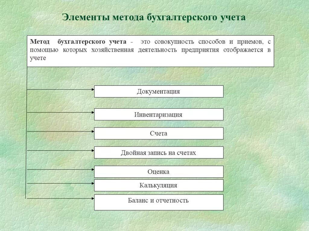 Элементами учета являются. Элементы метода бухгалтерского учета. Элементы метода бухгалтерского учета и их характеристика. Характеристика элементов метода бухгалтерского учета. Элементы метода бухгалтерского учета кратко.