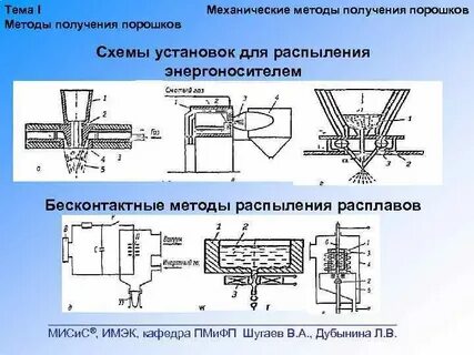Методы получения порошков