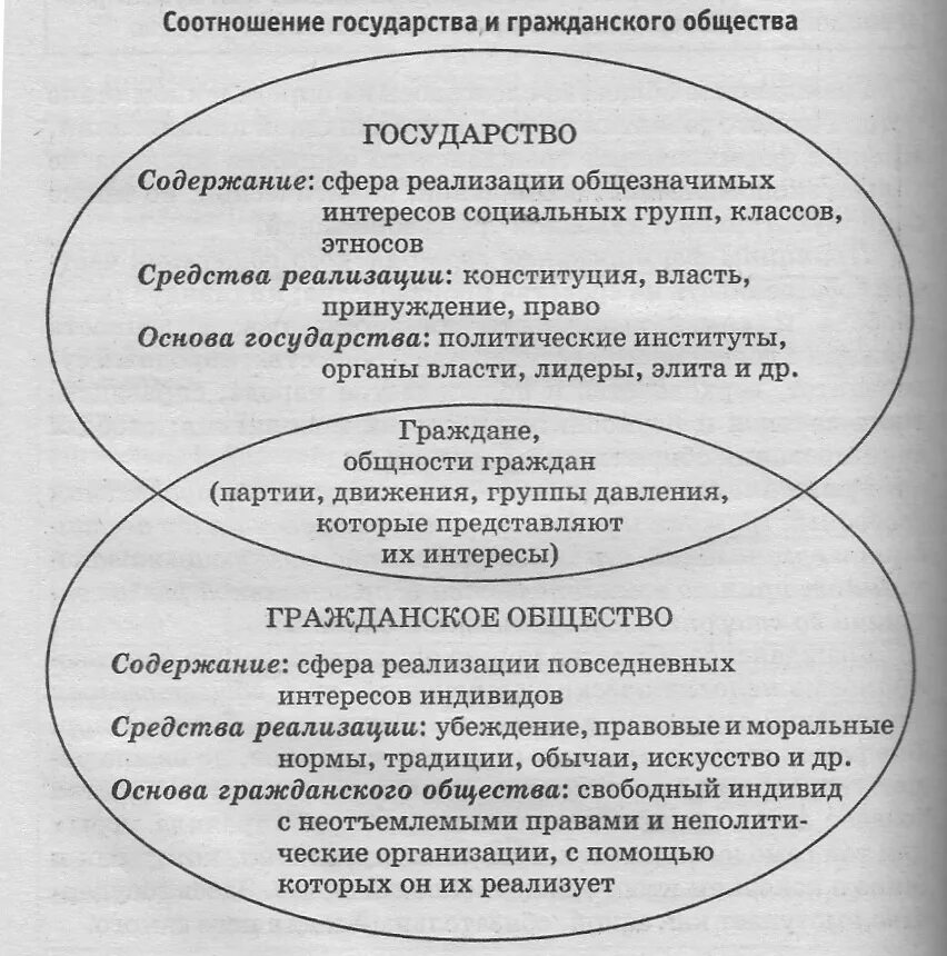 Взаимосвязь правового государства и гражданского общества кратко. Гражданское общество и правовое государство схема. Соотношение правового государства и гражданского общества схема. Взаимоотношение государства и гражданского общества схема. Различие между государством и правом