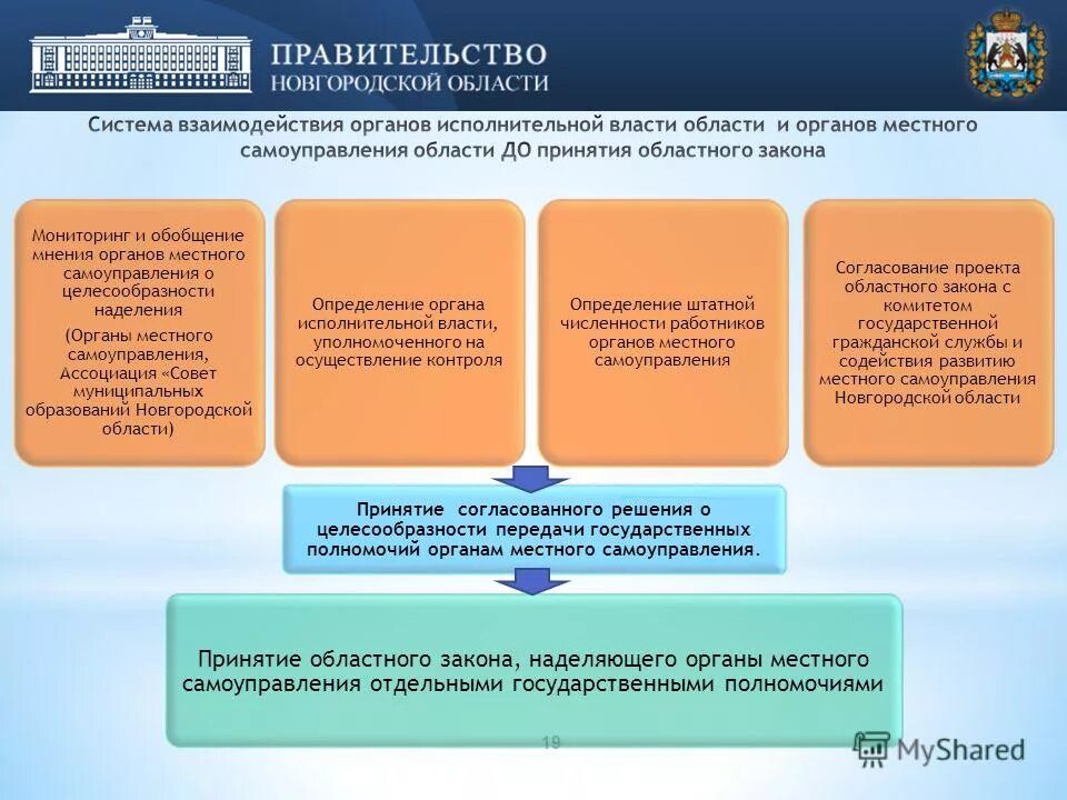 Отдельных государственных полномочий переданных органам