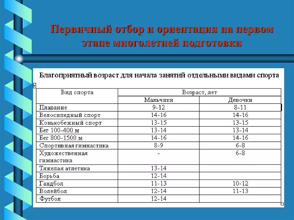 Возраст начала занятий спортом. Возрастные группы спортсменов. Возрастные группы по ориентированию. Возрастные ограничения для занятий спортом. Ранняя возрастная группа