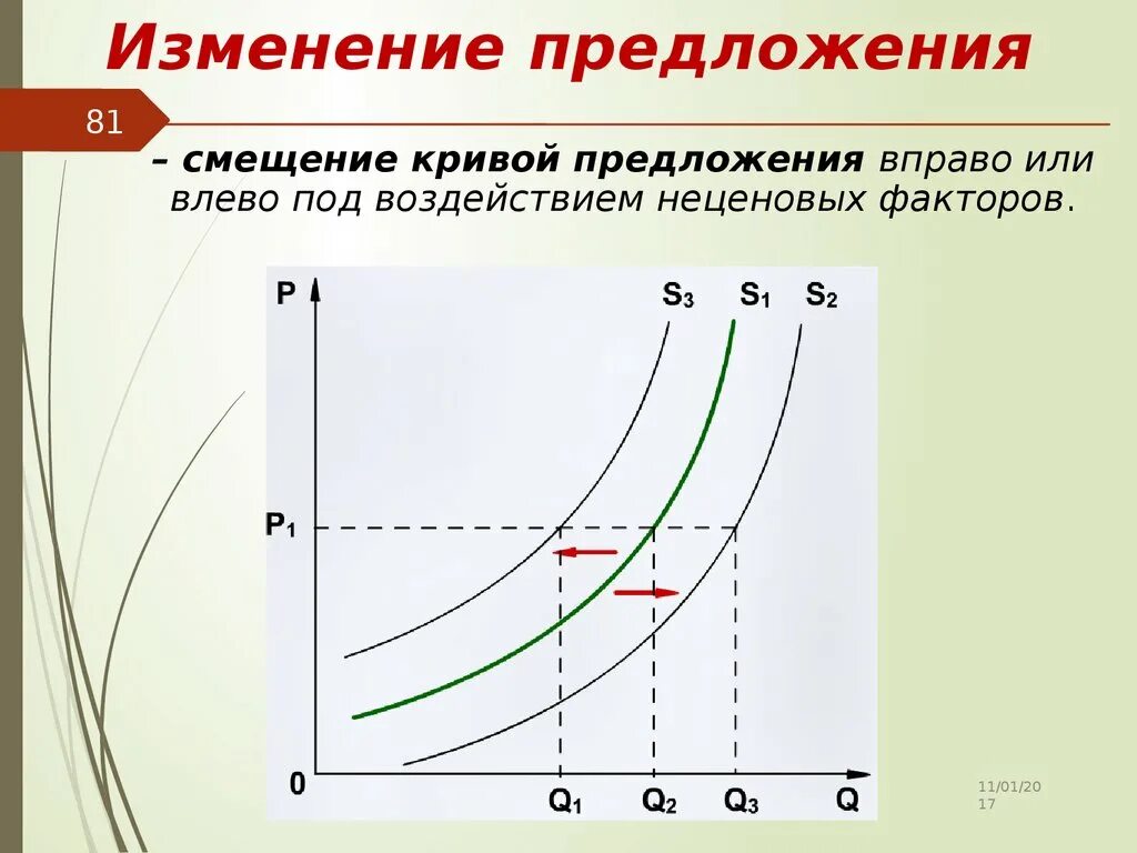 Предложение сдвинулась вправо. График изменения предложения в экономике. Кривая изменения предложения. Кривая предложения график. Сдвиг Кривой предложения.