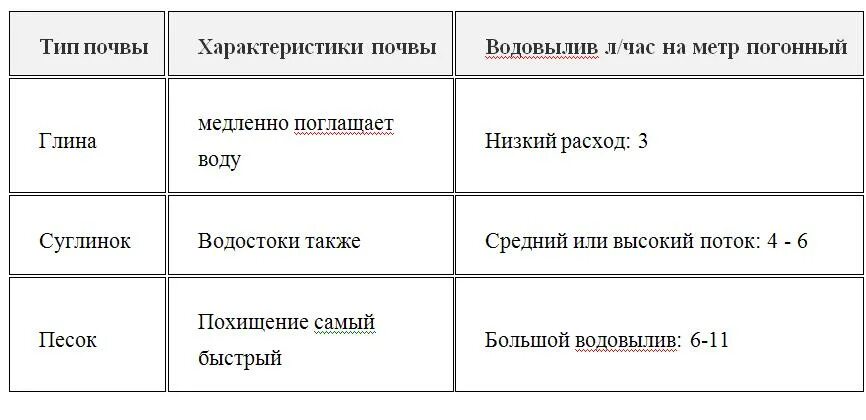 Чем отличается погонный метр от метра. Перевести погонные метры в метры. расход капельного полива расход на метр погонный. погонный метр как пишется. сколько воды пропускает капельная лента на метр погонный.
