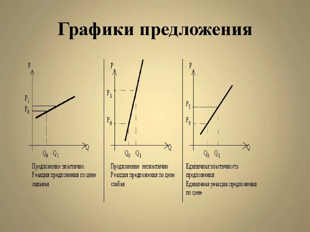 10 прямых предложений. График предложения. Закон предложения график. График предложения в экономике. Графики.