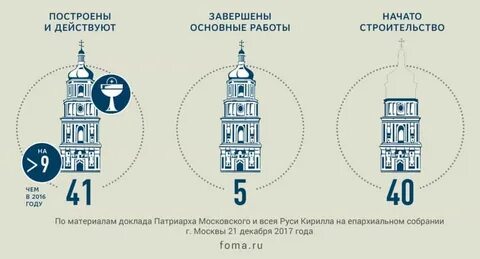Сколько действующих церквей