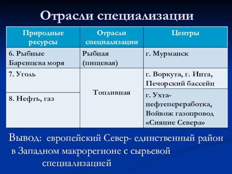 Европейский макрорегион тест 9. Отрасли специализации Западного макрорегиона. Отрасли специализации европ..севера. Отрасли специализации европейского севера таблица. Отрасли специализации европейского севера России.