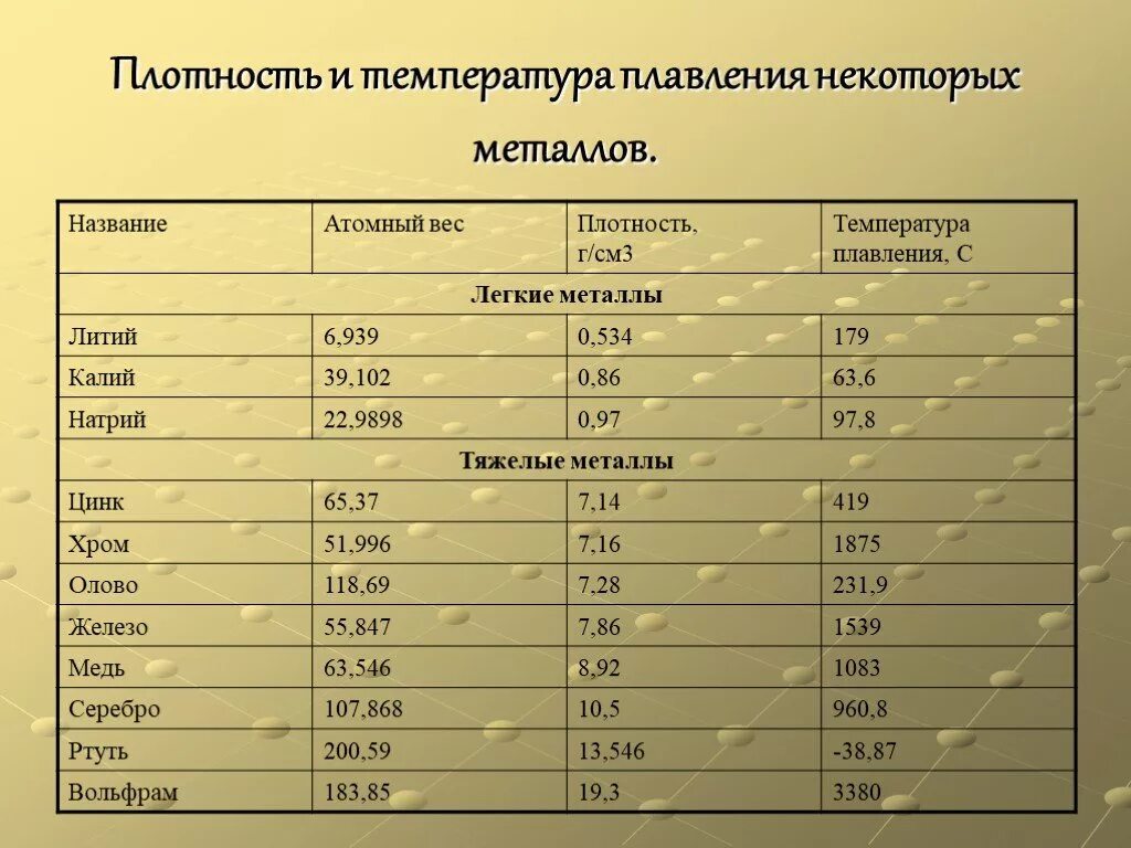 Таблица плотности и температуры плавления металлов. Температура плавления металлов и сплавов таблица. Температура плавки металлов таблица. Температура плавления сплавов таблица. Плотность железа физика