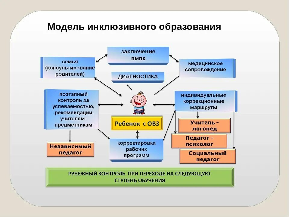 Организация специализированных классов. Система специального и инклюзивного образования в России схема. Модель развития инклюзивного образования в ДОУ. Схема модели инклюзивного образования. Модель инклюзивного образования в общеобразовательной школе.