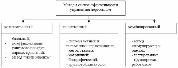 Оценки деятельности службы управления персоналом. Оценки деятельности службы управления персоналом