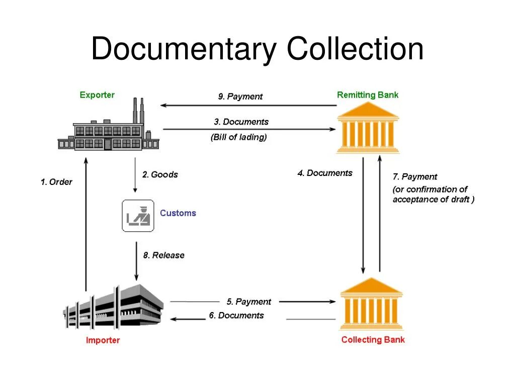 Documentary collection. Collecting documents. Collect documents. Letter of credit.