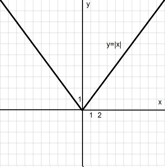 Функция y x 51. График функции y x модуль x. График функции y равен модуль х. Функция y равно модуль x. График функции модуль y равен модуль x.