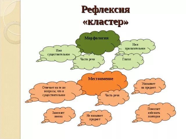 Обобщение темы прилагательное 6 класс. Кластер рефлексия. Кластер по частям речи. Кластер части речи. Кластер местоимение.