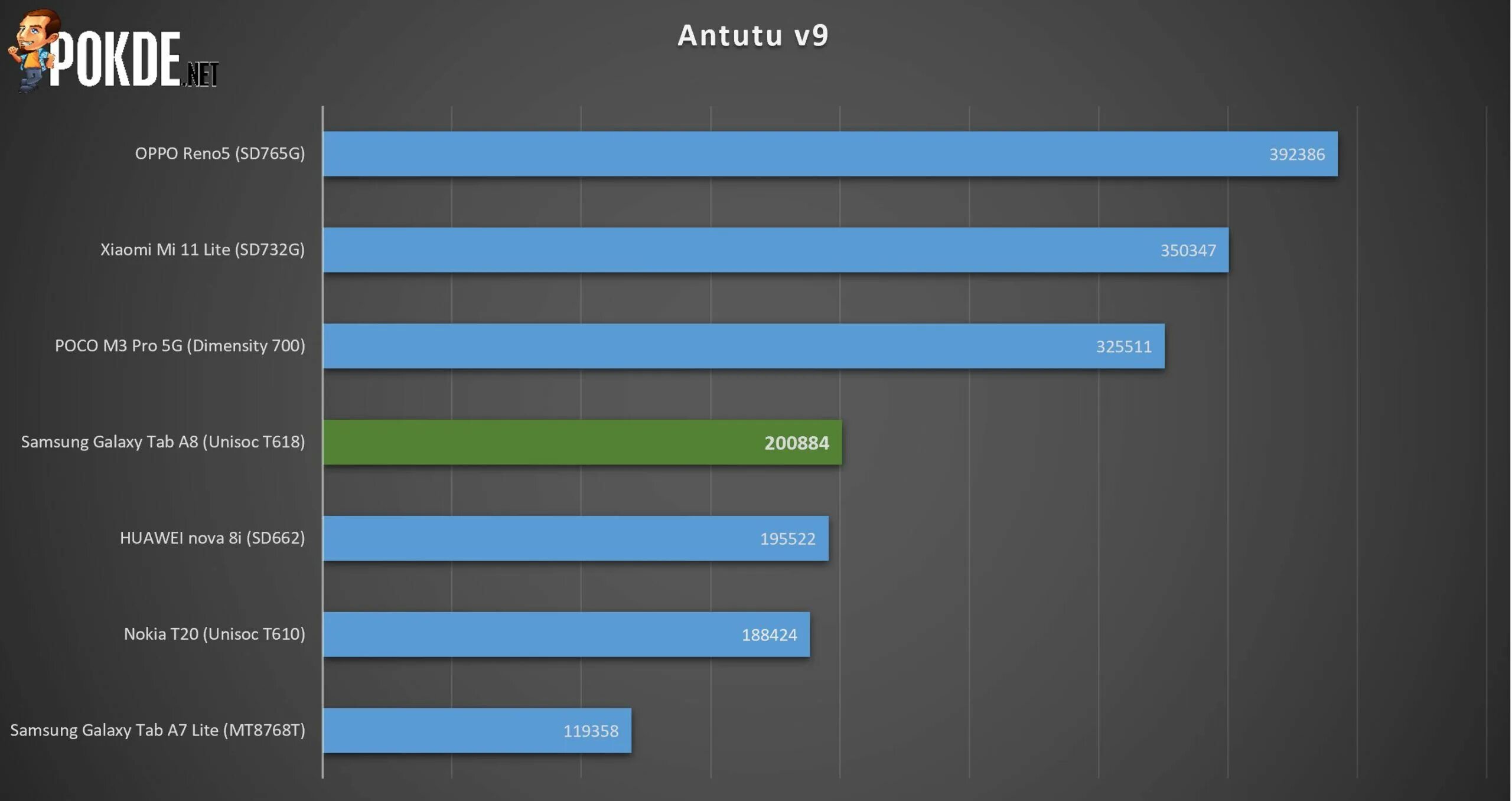 Samsung Galaxy s8 ANTUTU. Samsung a13 ANTUTU. Huawei MEDIAPAD t5 антуту. Поко ф5 антуту. Xiaomi redmi 8 antutu