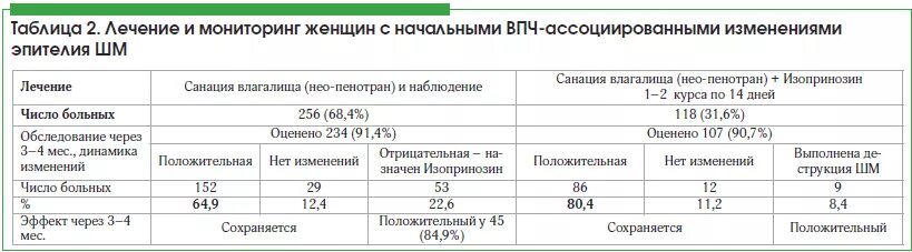 Лечение впч препараты схема лечения. Схема лечения изопринозином при ВПЧ. Схема лечения ВПЧ медикаментозная. Схема лечения папилломавирусной инфекции изопринозином.