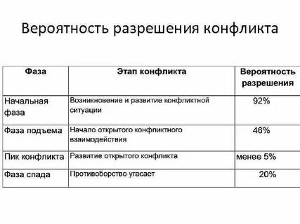 Вероятность конфликта