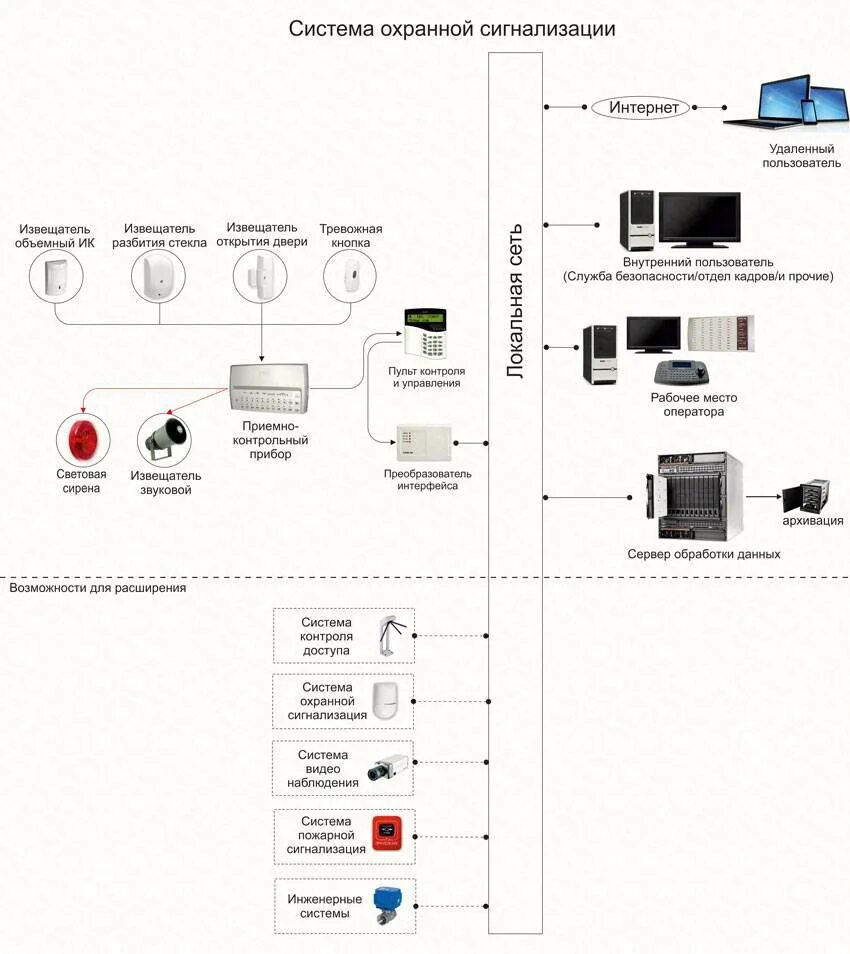 Схема монтажа охранной сигнализации. Монтажную схему подключения сигнализации охранной. Монтаж охранной системы структурная схема. Охрана сигнализация схема.