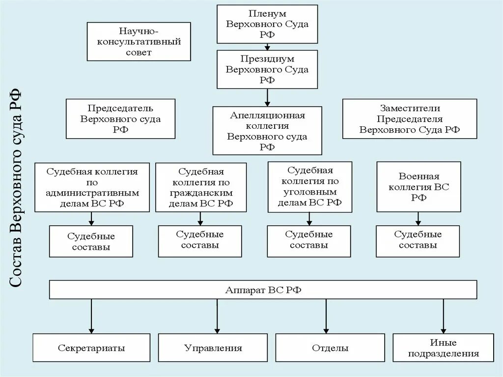 Служба информации судов. Верховный суд РФ схема структуры. Структура Верховного суда РФ 2022 схема. Структура судебной системы РФ схема. Судебная система России таблица.