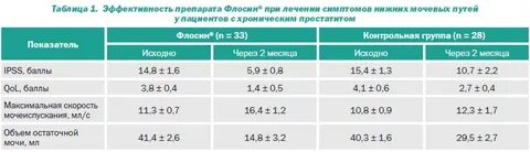 Скорость мочеиспускания