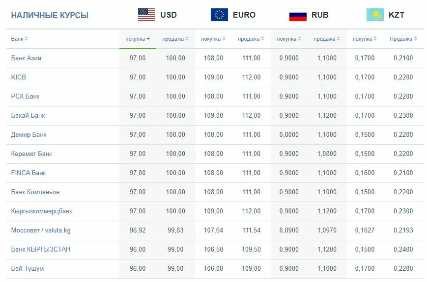 Курсы валют в банках бишкека на сегодня. Курсы валют. курс рубля. валюта российские рубли в кыргызстане. курс российского рубля к доллару.