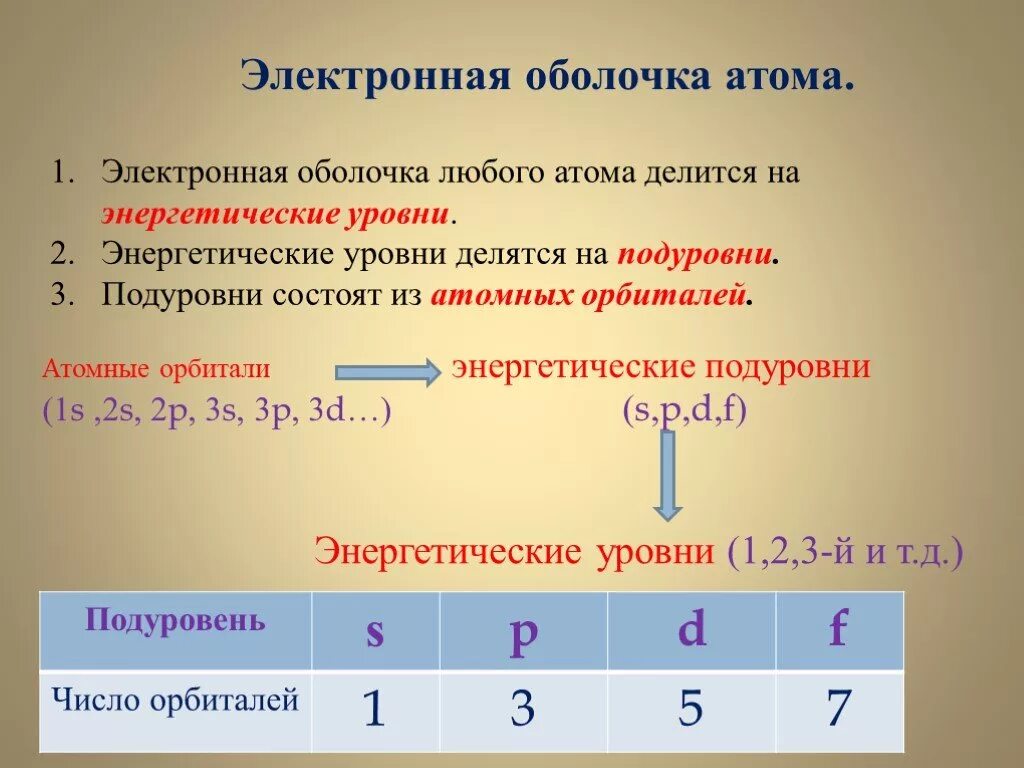 Дайте определение электронной оболочке