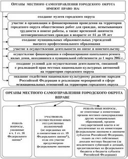 Система местного самоуправления в городском округе