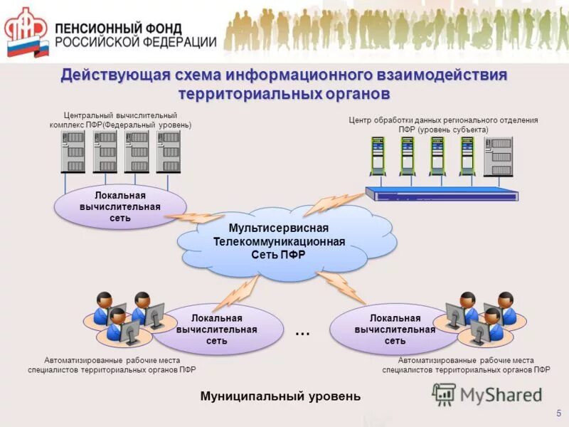 Пенсионный фонд социальной службы. Взаимодействие органов пенсионного фонда РФ С органами. Схема взаимодействия пенсионного фонда с другими организациями. Пенсионный фонд схемы. Система ПФР схема.