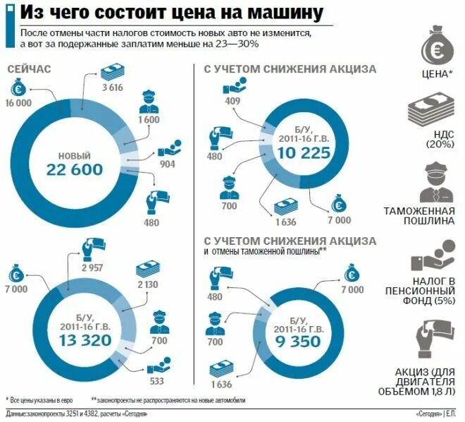 Стоит или состоит. Из чего состоит стоимость автомобиля.