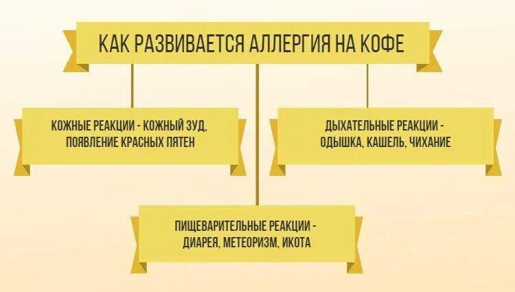 Перекрестная аллергия на кофе. Может кофе вызывать аллергию у взрослого. Кожная реакция на кофе. Аллергия на кофе симптомы на коже. Непереносимость кофе