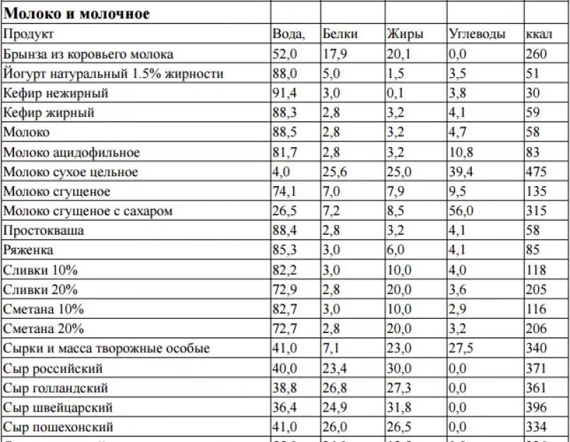 Белок жиры углеводы в килокалории. Таблица килокалорий молочных продуктов. Калорийность молочных продуктов на 100 грамм. Таблица калорийности белков жиров и углеводов продуктов. Таблица калорийности продуктов молоко.