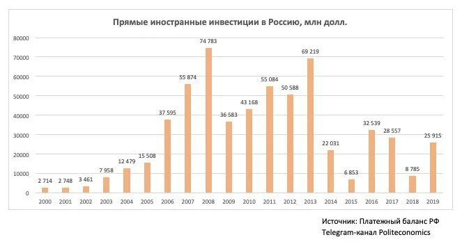 2013 по 2015 год данные. Динамика прямых инвестиций в РФ 2020. Приток иностранных инвестиций в Россию 2020. Динамика иностранных инвестиций Россия 2020. Приток иностранных инвестиций в Россию 2020 Росстат.