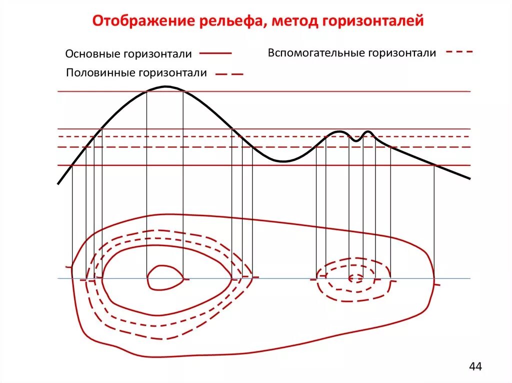 Способы изображения горизонтали. Вертикальная планировка метод – красных горизонталей. построение проектных горизонталей. метод проектных (красных) горизонталей. основные горизонтали.