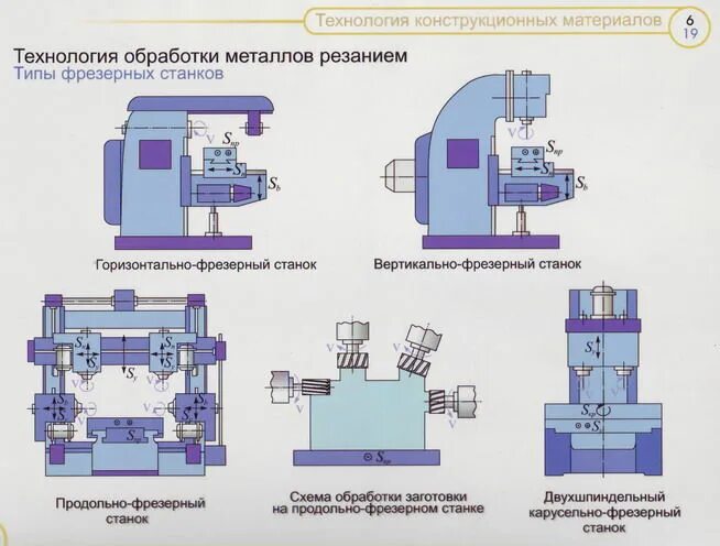 Определить тип станка. Типы станков для обработки металла. обработка металла резанием технологический процесс. технология конструкционных материалов обработка металлов резанием. методы механической обработки деталей резанием.