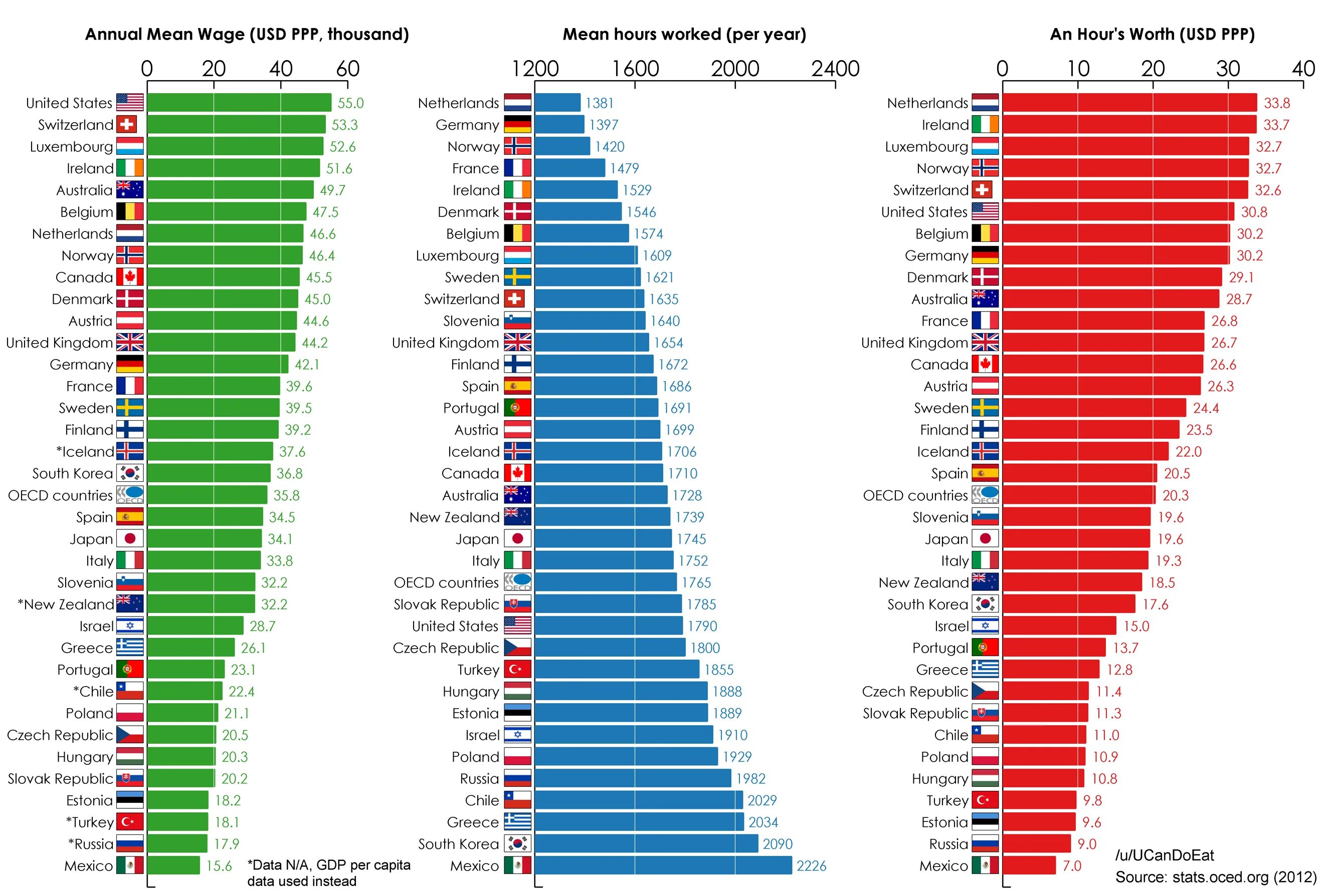 How many new. OECD Countries list. Work hours per Country. Страны OCED. Country Comparison.