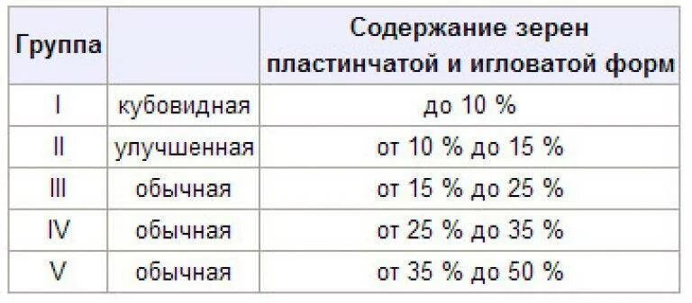 Щебень гранитный фракции 5-20. Сланцевый щебень 20-40. Щебень по прочности таблица. Марка прочности щебня. Лещадность щебня 2 группа.