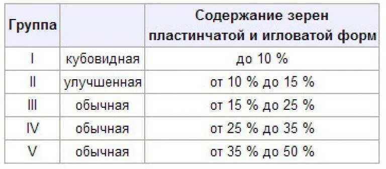 Таблица лещадности щебня. Лещадность щебня это группы. Группа щебня по лещадности. Марка гранитного щебня по прочности. Что значит щебень