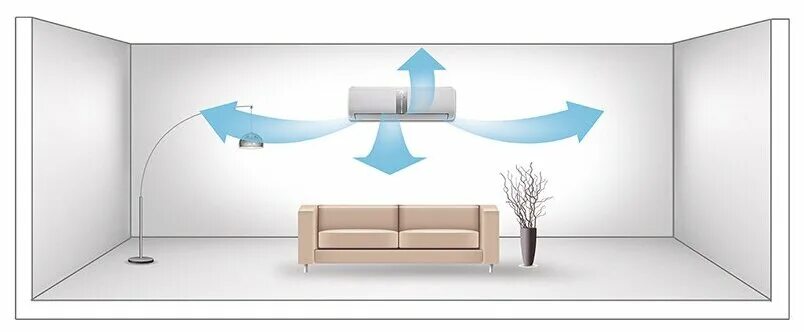 Направление воздуха кондиционера. Сплит-система кондиционирования поток воздуха. Воздушный поток сплит системы. Поток воздуха кондиционера. Циркуляция воздуха кондиционера.