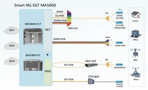Gpon olt