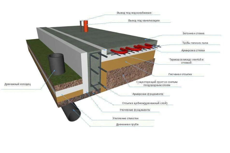 Фундамент внутри ленточного фундамента. Ленточный фундамент с полами по грунту. Устройство ленточного фундамента с полами по грунту. Полы по грунту в ленточном фундаменте. Ленточный фундамент и полы по грунту конструкция.