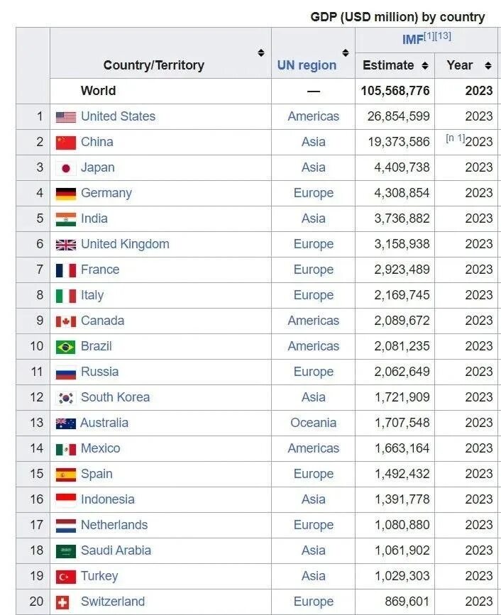 Изменения 01.01 2020. 1 Место ВВП В мире 2023. ВВП России за 2023. Первая экономика Европы 2023.