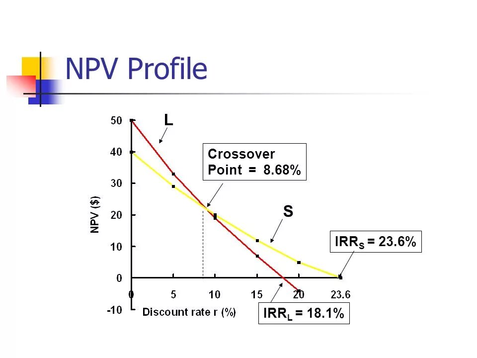 Метод npv. Npv profile. npv и irr проекта. npv irr. график npv проекта.