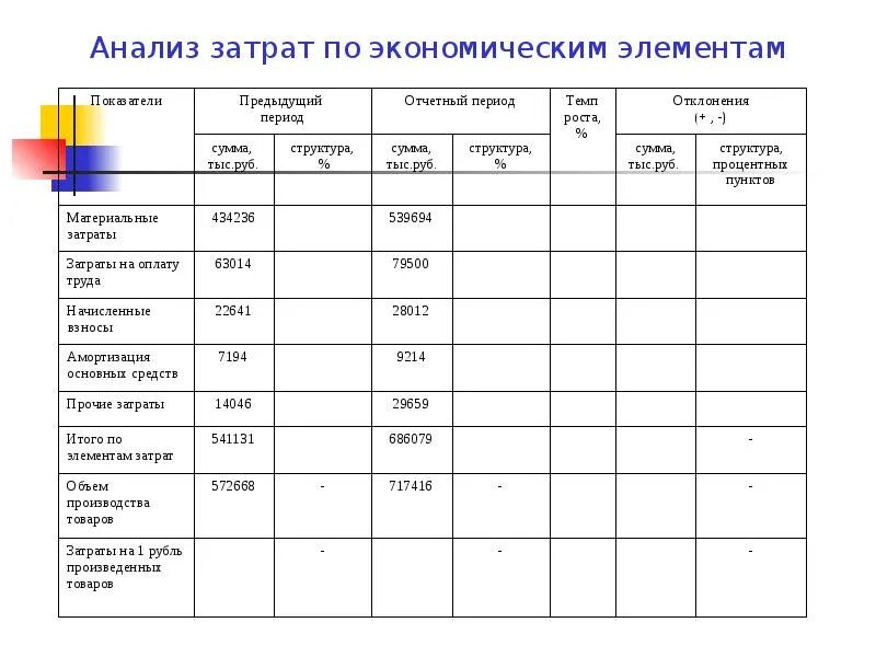 Анализ элементов затрат. Анализ затрат по экономическим элементам. Анализ себестоимости по экономическим элементам. Анализ затраты выпуск. Анализ затрат по экономическим элементам пример.