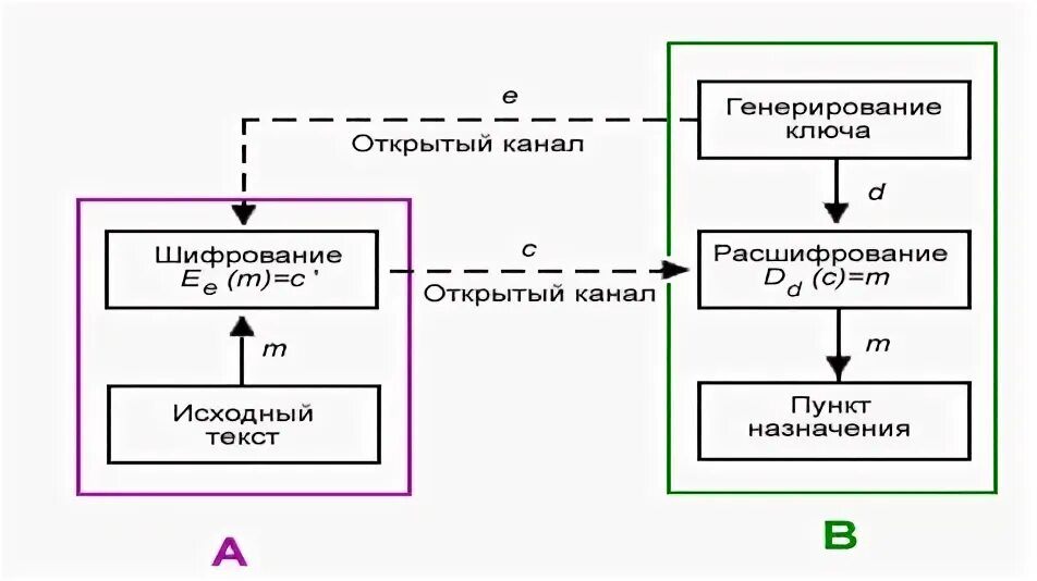 Открытый и закрытый ключ шифрования. Характерные черты системы шифрования с открытым ключом. Модель симметричной криптосистемы. Асимметричное шифрование схема. Характерные черты системы шифрования с открытым ключом.