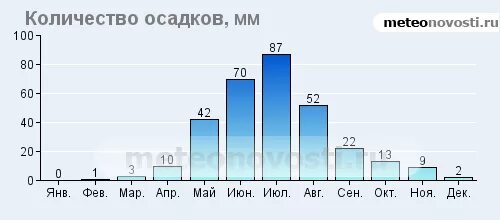 Сколько осадков в хабаровске. Количество осадков в Испании. Количество осадков в Хабаровске. Количество осадков в Хабаровском крае. Количество осадков по месяцам.