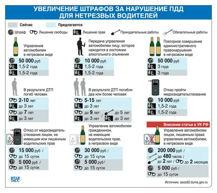 Штраф лишение прав. Штраф за алкогольное опьянение за рулем. Штраф за лишение прав в алкогольном опьянении. Таблица лишения водительских прав. Сколько штраф если ездить