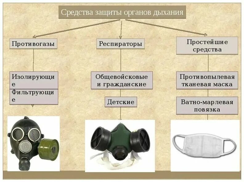 Предназначение респиратора. Фильтрующие средства органов дыхания СИЗОД противогазы. Фильтрующие противогазы БЖД. Изолирующий противогаз БЖД. Какие средства относятся к индивидуальной защиты органов дыхания.