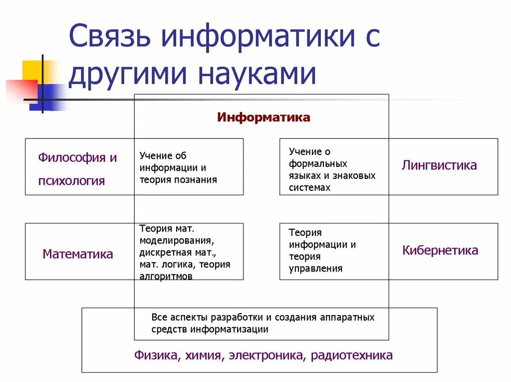 Науки связанные с информацией. Связь информатики с другими науками. Связь информатики с другими дисциплинами. Информатика связь информатики с другими науками. Информатика взаимосвязь с другими дисциплинами.