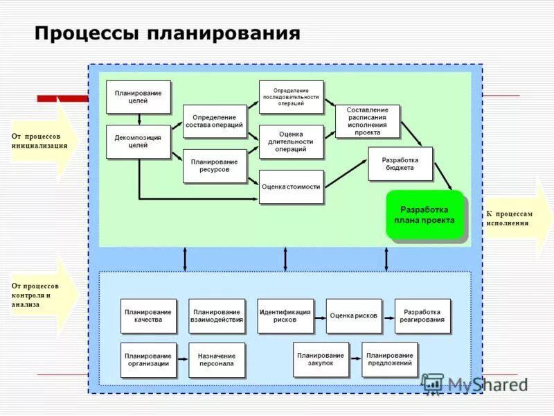 анализ процессов планирования на предприятии