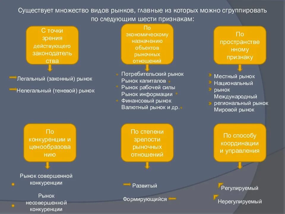 Виды рынков по степени зрелости. Местный рынок региональный рынок национальный рынок мировой рынок. Признаки развитого рынка. Продуктовый признак виды рынков.