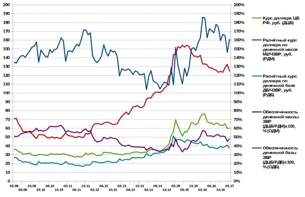 Курс рубля центробанка россии. USD ЦБ график. Доллар динамика мировая. Динамика курса доллара ЦБ. Динамика курсов ценных бумаг.
